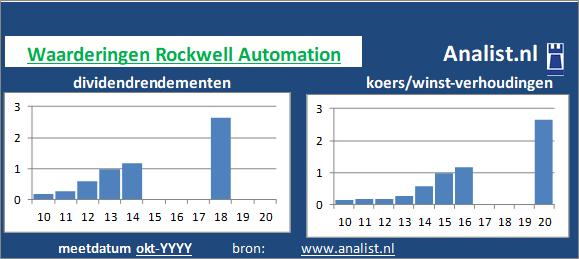 dividend/><BR><p>Het Amerikaanse bedrijf  betaalde afgelopen 5 jaar dividenden uit. Gemiddeld leverde het aandeel Rockwell Automation over de afgelopen 5 jaar een dividendrendement op van 895,2 procent op. De voorbije 5 jaar verhoogde het bedrijf ieder jaar haar dividend. Hierdoor kunnen we Rockwell Automation als het ware een dividendaristocraat noemen. </p>Gezien de koers/winst-verhouding en het dividend kan het aandeel als een beperkt dividend waardeaandeel getypeerd worden. </p><p class=